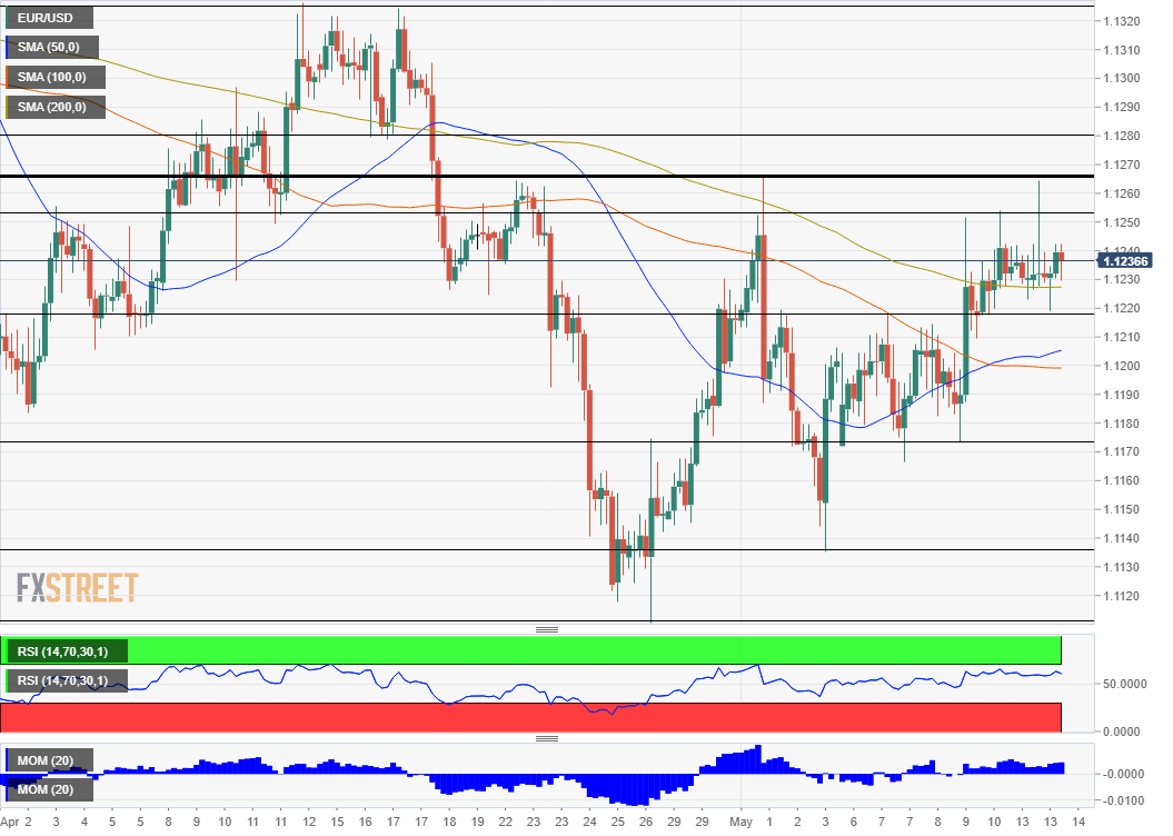 EUR/USD technical analysis May 14 2019